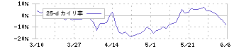 ベースフード(2936)の乖離率(25日)