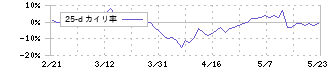 サンクゼール(2937)の乖離率(25日)