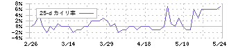 日本調理機(2961)の乖離率(25日)
