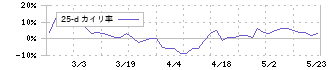 日本調理機(2961)の乖離率(25日)