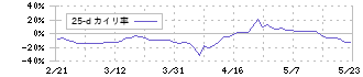 テクニスコ(2962)の乖離率(25日)