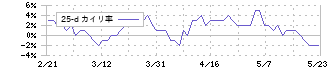 サンケイリアルエステート投資法人(2972)の乖離率(25日)