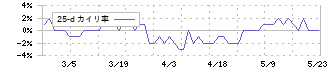 大英産業(2974)の乖離率(25日)