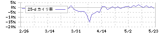 日本グランデ(2976)の乖離率(25日)