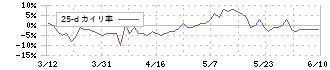 ツクルバ(2978)の乖離率(25日)