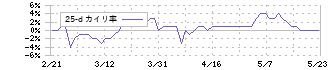 SOSiLA物流リート投資法人(2979)の乖離率(25日)