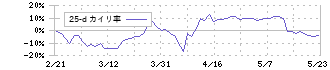 ＳＲＥホールディングス(2980)の乖離率(25日)