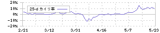 ランディックス(2981)の乖離率(25日)