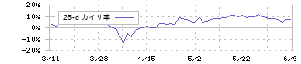 ＡＤワークスグループ(2982)の乖離率(25日)