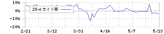 ＬＡホールディングス(2986)の乖離率(25日)