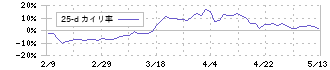 ランドネット(2991)の乖離率(25日)