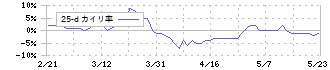 長栄(2993)の乖離率(25日)