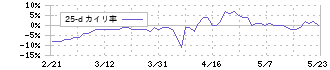 ストレージ王(2997)の乖離率(25日)