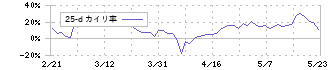 クリアル(2998)の乖離率(25日)