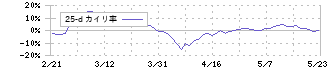 片倉工業(3001)の乖離率(25日)