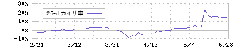 グンゼ(3002)の乖離率(25日)