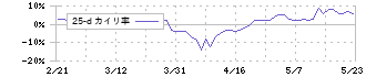 神栄(3004)の乖離率(25日)