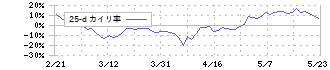 ポラリス・ホールディングス(3010)の乖離率(25日)