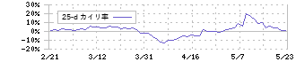 バナーズ(3011)の乖離率(25日)