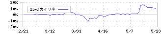 アプライド(3020)の乖離率(25日)