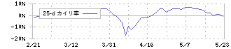 パシフィックネット(3021)の乖離率(25日)