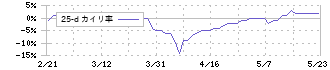 クリエイト(3024)の乖離率(25日)