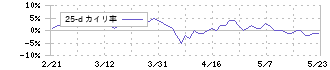 アルペン(3028)の乖離率(25日)