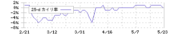 ハブ(3030)の乖離率(25日)