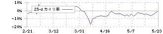 ラクーンホールディングス(3031)の乖離率(25日)