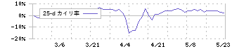 ケイティケイ(3035)の乖離率(25日)