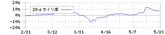 アルコニックス(3036)の乖離率(25日)