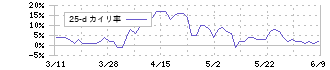 神戸物産(3038)の乖離率(25日)