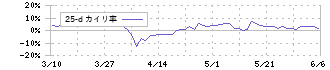 ソリトンシステムズ(3040)の乖離率(25日)