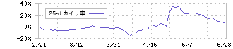 ビューティカダンホールディングス(3041)の乖離率(25日)