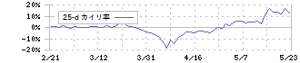 セキュアヴェイル(3042)の乖離率(25日)