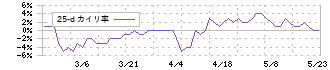 カワサキ(3045)の乖離率(25日)