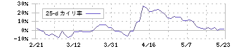 ジンズホールディングス(3046)の乖離率(25日)