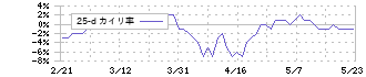 ＤＣＭホールディングス(3050)の乖離率(25日)