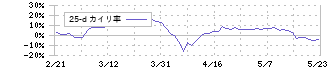 ペッパーフードサービス(3053)の乖離率(25日)