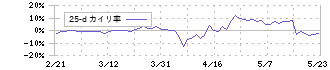 ハイパー(3054)の乖離率(25日)