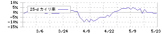 ほくやく・竹山ホールディングス(3055)の乖離率(25日)