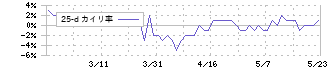 三洋堂ホールディングス(3058)の乖離率(25日)