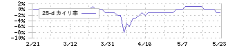 ヒラキ(3059)の乖離率(25日)