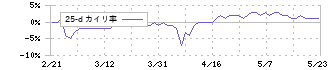 ジェイグループホールディングス(3063)の乖離率(25日)