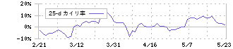 ＭｏｎｏｔａＲＯ(3064)の乖離率(25日)