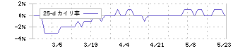 ライフフーズ(3065)の乖離率(25日)