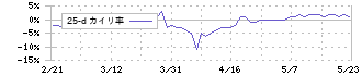 ＪＢイレブン(3066)の乖離率(25日)