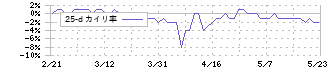 東京一番フーズ(3067)の乖離率(25日)