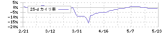 ＷＤＩ(3068)の乖離率(25日)