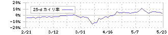 ＪＦＬＡホールディングス(3069)の乖離率(25日)